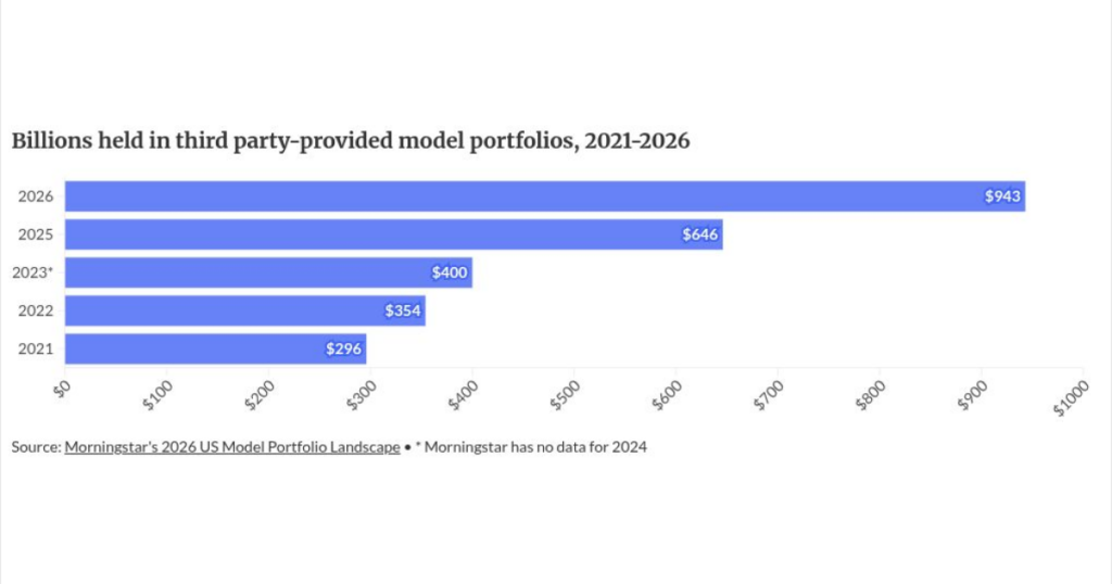 Advisors’ reliance on model portfolios nears the $1 trillion mark, Morningstar finds